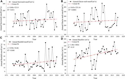 Spatiotemporal variations in runoff and runoff components in response to climate change in a glacierized subbasin of the Upper Indus Basin, Pakistan